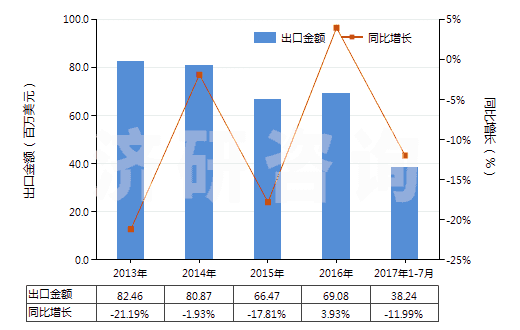 2013-2017年7月中國(guó)其他無(wú)環(huán)醇鹵化、磺化、硝化或亞硝化衍生物(HS29055900)出口總額及增速統(tǒng)計(jì)